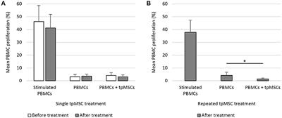 Cellular and Humoral Immunogenicity Investigation of Single and Repeated Allogeneic Tenogenic Primed Mesenchymal Stem Cell Treatments in Horses Suffering From Tendon Injuries